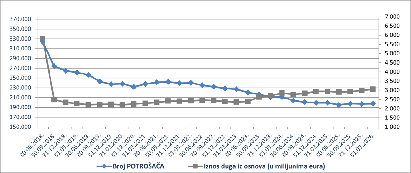 potro&scaron;ači ovrhe ožujak 2026.png