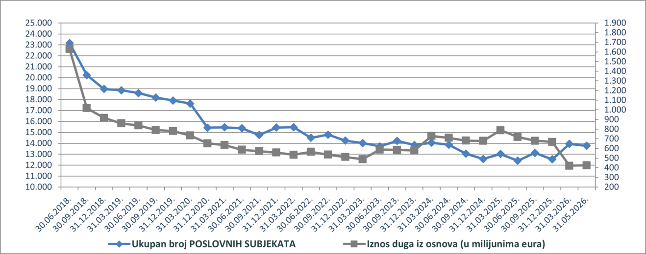 poslovni subjekti - ovrhe svibanj 2026.png