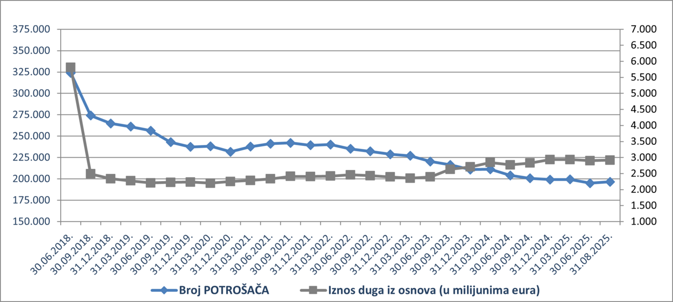 potro&scaron;ači kolovoz 2025.png