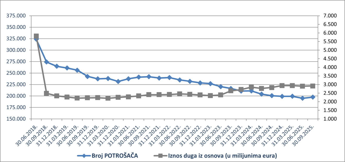 potro&scaron;ači ovrhe_rujan 2025.png