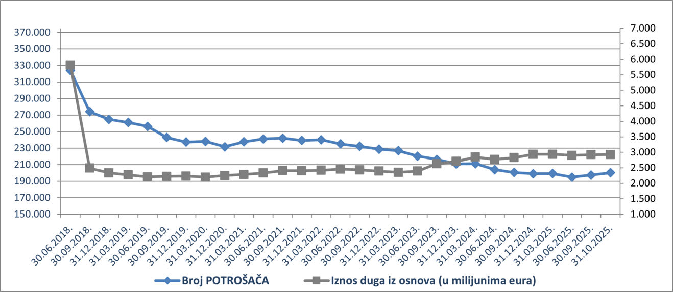 potro&scaron;ači_studeni 2025.png