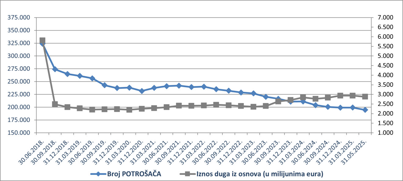 potrošači svibanj 2026.png