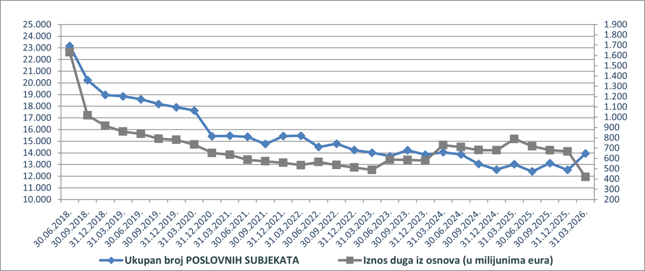 poslovni subjekti ovrhe ožujak 2026.png