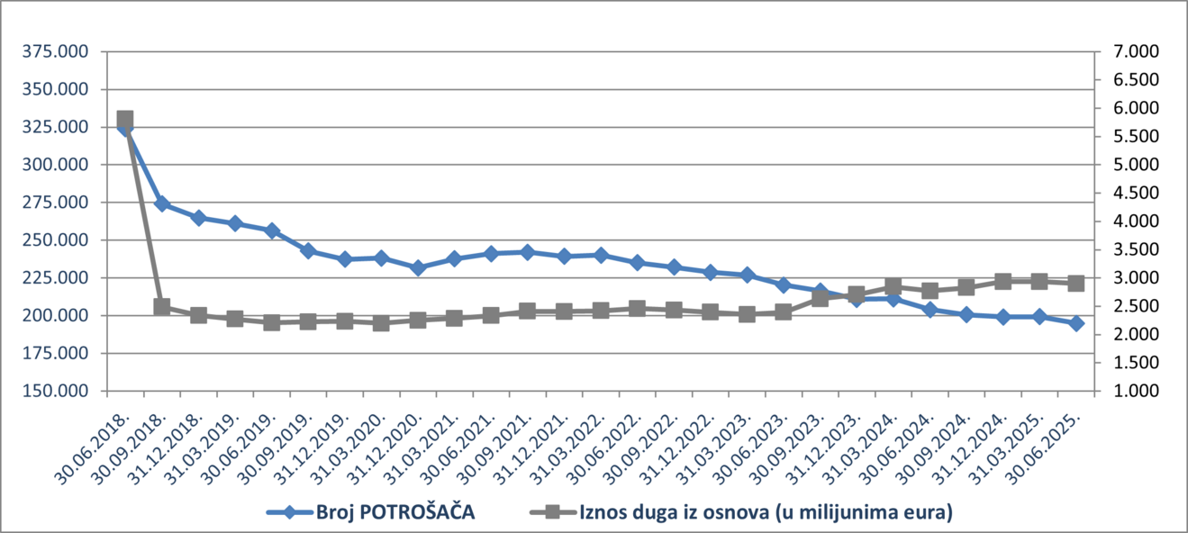 potro&scaron;ači ovrhe lipanj 2025.png