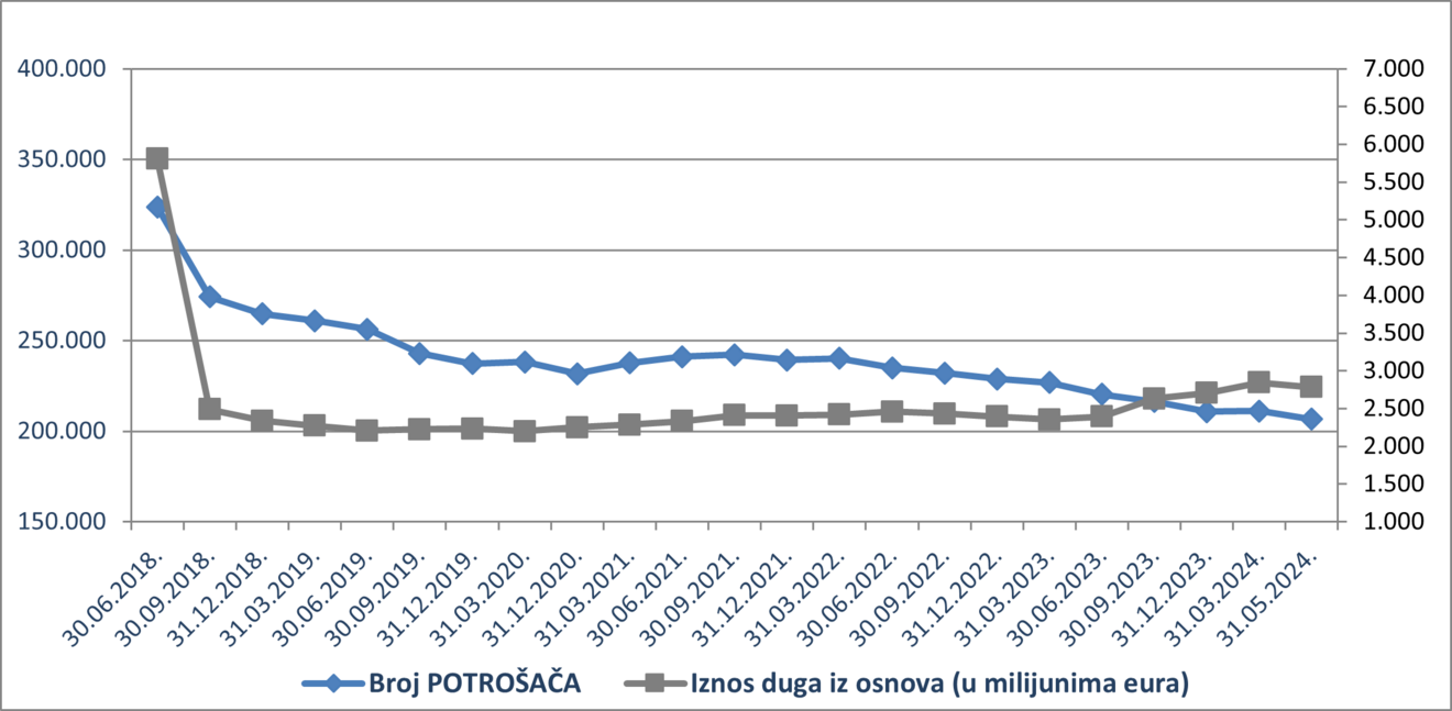 potrošači svibanj 2024.png